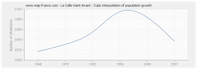 La Celle-Saint-Avant : Cubic interpolation of population growth